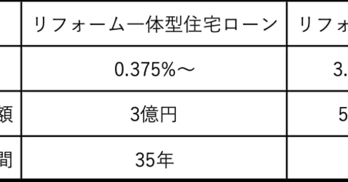 中古物件のリフォームでも住宅ローンが使える？ メリットが大きい「リフォーム一体型住宅ローン」の注意点とは