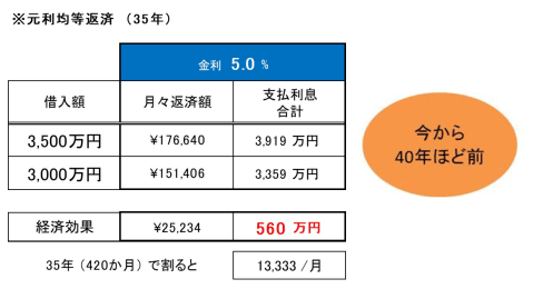 超低金利時代に3500万円の住宅ローン、頭金500万円で総支払額はいくら減る？