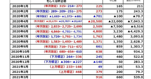 足もとドル円相場はポジション調整に入る？コロナ禍の米雇用統計の読み方