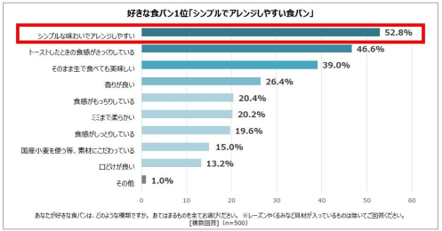 角型食パンと山型食パンの違いは形だけじゃない？焼くかそのままか、それぞれの味とおすすめの食べ方