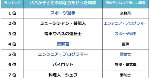 コロナ禍の今、「子どもに将来なってほしい職業ランキング」は親のしんどさを表している？