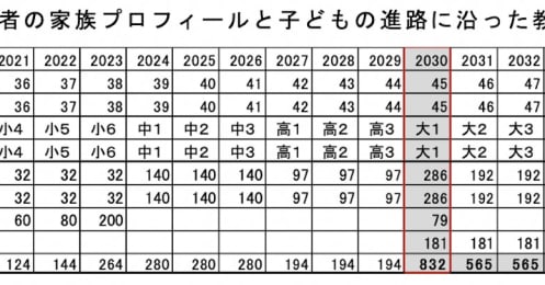 最大1人2600万以上！私立中から私立理系大学院まで双子の教育費を払いきれる？