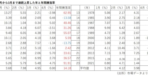 2021年後半の日経平均株価はどうなる？月間騰落率と週足終値の相関分析から予想してみた