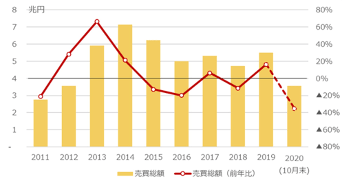 物流・賃貸住宅はさらに高値の可能性も、2021年の不動産市場相場見通し