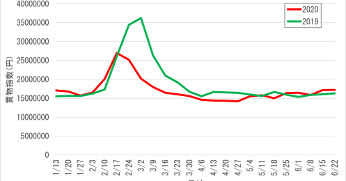 コロナ禍で花粉症関連商品の売上はどう変わった？今シーズンの花粉飛散量も予測