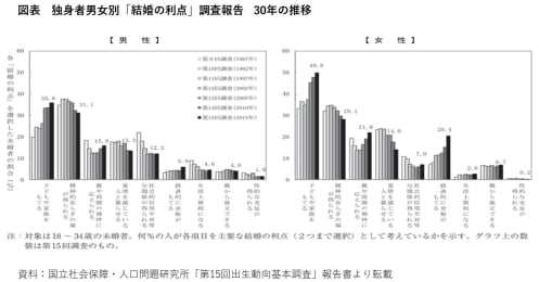 30年間で急増、独身男女で共通する「結婚の利点」 とは?