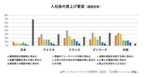 昇給は言ったもの勝ち!?給料が上がらない日本で賃金を増やすには