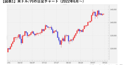 140円での米ドル売り後にさらなる円高−−早過ぎた利確の失敗を回避できた3つの理由