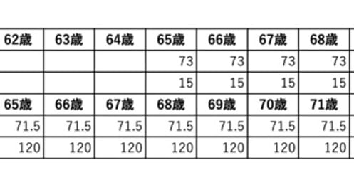 繰り下げ受給するともらえない年金がある？夫婦の年金受け取り額を最大化する方法