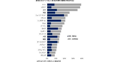 日本の財政政策は世界トップクラス、日本経済回復の支えとなる第三次補正予算に期待