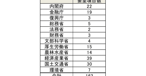 2022年の税制改正の要望発表で「生命保険」に関する注目のポイントは？