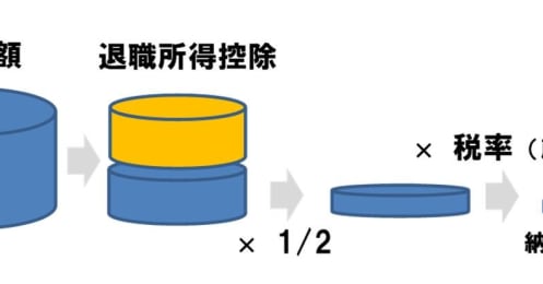 今年は転職のタイミング？退職金の税金が変わります