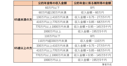 定年後すぐの住民税は高い！ふるさと納税やiDeCo、確定申告はやるべき？定年後の税金対策