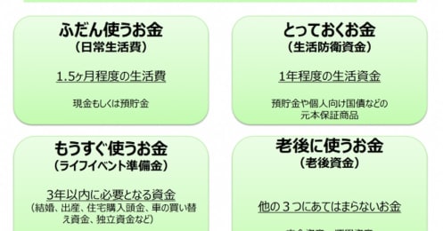 社会人１年生にFPが教える「４つのお金」で考えるシンプル管理術