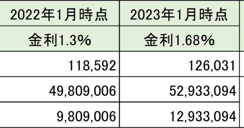 4000万円の住宅ローンを借り入れた場合、金利の引き上げ前と後で返済額はどの程度変わる？