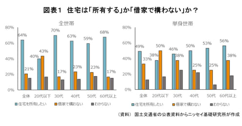 賃貸派に良い時期がやって来る？どうなる賃貸住宅市場の動向