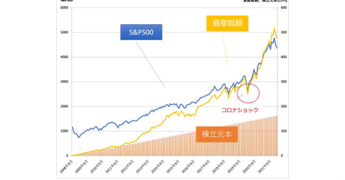 3年で投資を辞めてはもったいない…つみたてNISAは利確せず続けたほうがいい理由