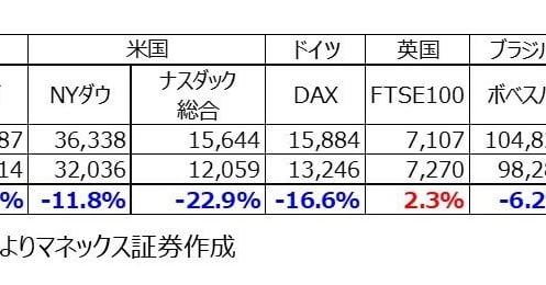  2022年上半期の上がった銘柄・下がった銘柄。上昇率1位の東京電力と2位三菱重工の共通点とは？