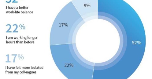 在宅勤務でワークライフバランスは改善、でもメンタルヘルスは悪化のナゼ