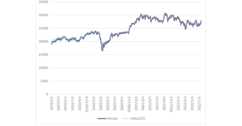 試練のESG投資。日経平均気候変動1.5℃目標指数で探る今後の相場展開