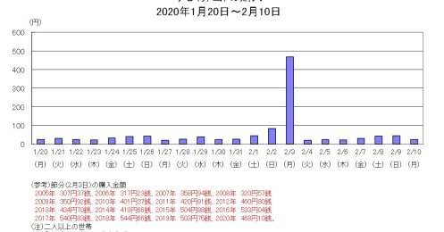 今年は2月2日が節分の日！意外と知らない節分と景気の不思議