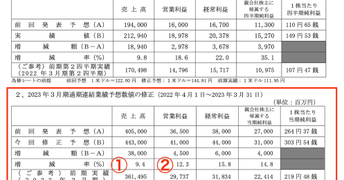 東洋水産と日清、“節約志向”でカップ麺が爆売れ！決算も好調な2社を比較