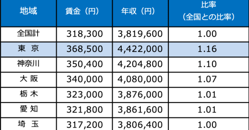 都内で暮らす30代独身男性の平均年収や貯蓄額、生活費はいくら？【2024年版】