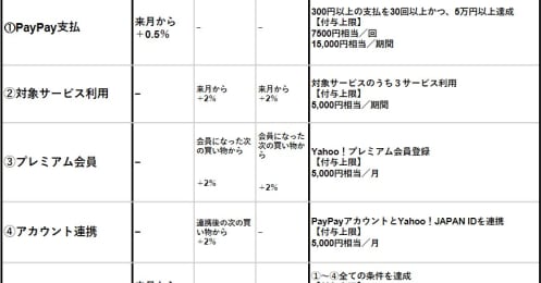 「PayPay経済圏」を徹底解説！ポイントを倍増させるには？