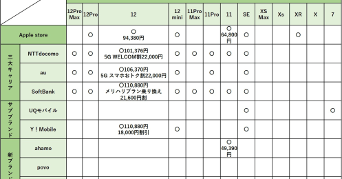 新しいiPhoneに変えたい場合、携帯会社はどこを選んだらお得？新プランを検討しつつ具体的に比較