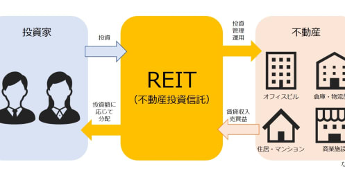 REITっていったい何？不動産投資信託の基礎知識から種類、選び方まで解説！