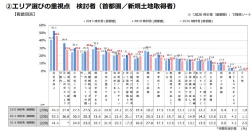 妻子あり30代男性「テレワークが増え、住み替えを検討　都心or郊外、迷ったらどっち？」