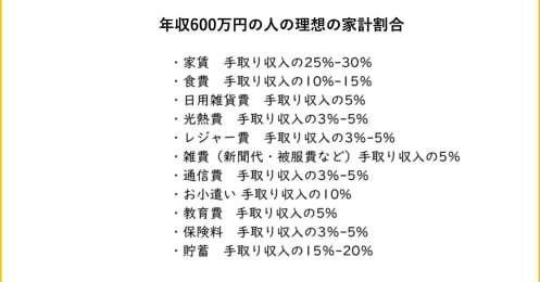 FPが考える年収600万円の人の理想の家計と貯蓄術、3人家族の場合のやりくりは？