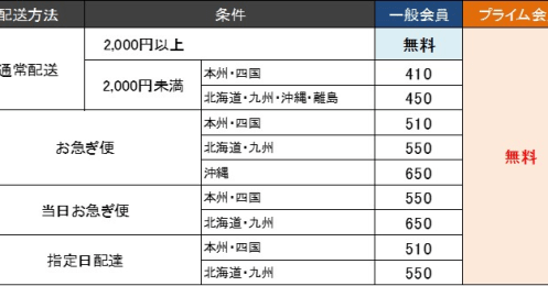 夏のビッグセール、Amazonプライムデーをもっとお得に使い倒すには？ 3つのセールをFPが解説 