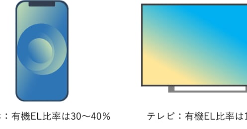 iPhone12全モデル搭載で話題！4K/8K、5Gで需要増の有機ELとはどんな技術なのか