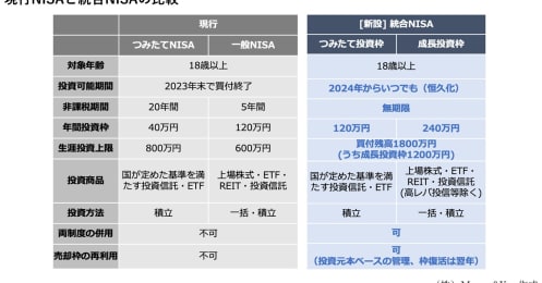 新NISAを控えるいま、始めるならつみたてNISAと一般NISAどっちがよい？