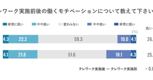 テレワークで社員のモチベーション低下が顕著、HRテックで打開できるか？