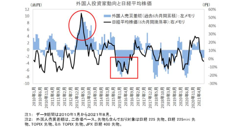 日経平均3万円突破は外国人投資家の動きが主因？株式売買傾向と“その後”を検証