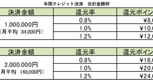 年会費無料のクレジットカードを選ぶ基準は還元率やポイント？具体的なカードの検討案