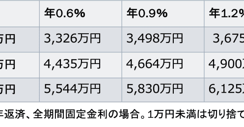 「金利が上る前にマイホーム取得を…」と考えている方が知っておきたいこと