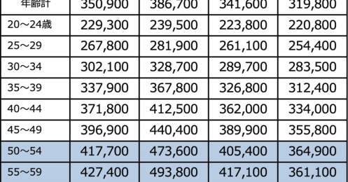 都内で暮らす50代独身男性の平均年収や貯蓄額、生活費はいくら？【2024年版】