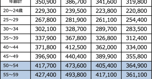 都内で暮らす50代独身男性の平均年収