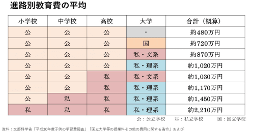進路別子どもの教育費はいくら？高所得世帯ほど注意したい高校の授業料