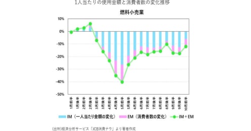 クレカデータが示す、GoToトラベルキャンペーンがもたらした驚くべき効果