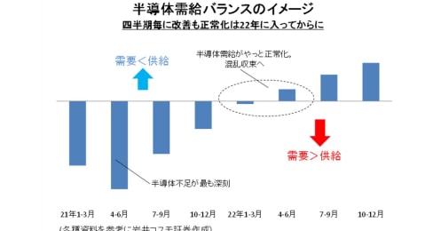 深刻な半導体不足、電子部品関連株は買い場到来？需給が安定する見通しを解説 