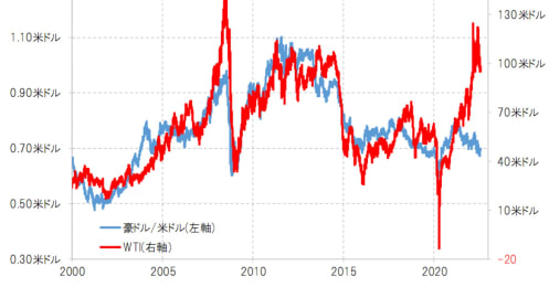 背景にある為替相場の究極的な決定要因−−同じオセアニア通貨の豪ドルとNZドルの関係性とは
