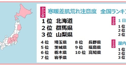 寒暖差による肌荒れが最も起きやすい都道府県は？「寒暖差肌荒れ注意度　全国ランキング」