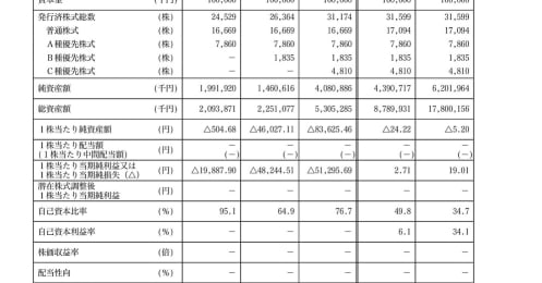 5年で売上が194倍！ スキマバイトアプリ「タイミー」、上場後の株価はどうなる？