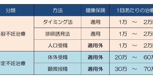 不妊治療は保険適用で費用いくらに？2022年医療制度改定で変わること、大学病院の診察料の値上げも