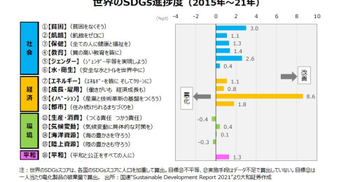 日本は165か国中何位？世界の2021年SDGs通信簿が公開、16項目の進捗度も