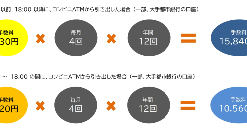 ATM現金引き出し手数料、年1万円の出費に？ネット銀行を利用した場合の手数料を解説